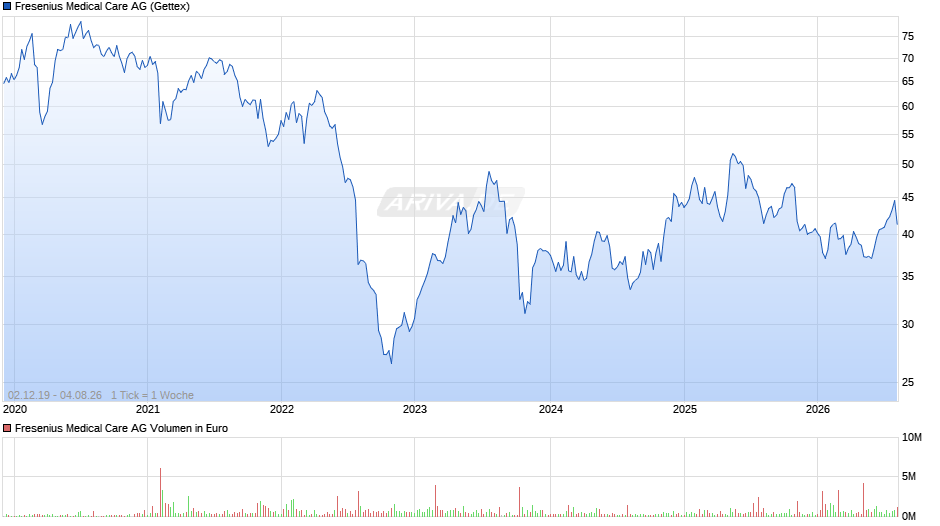 Fresenius Medical Care Chart