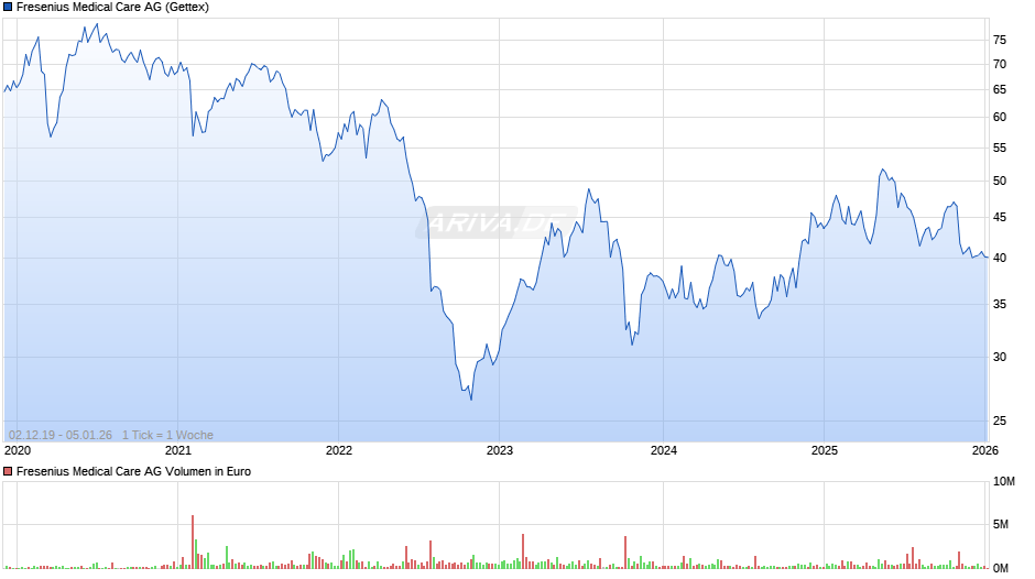 Fresenius Medical Care Chart