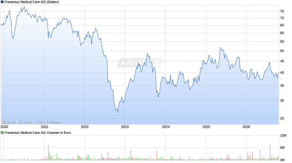 Fresenius Medical Care Chart