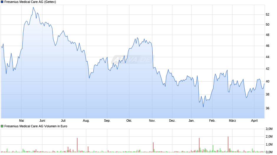 Fresenius Medical Care Chart
