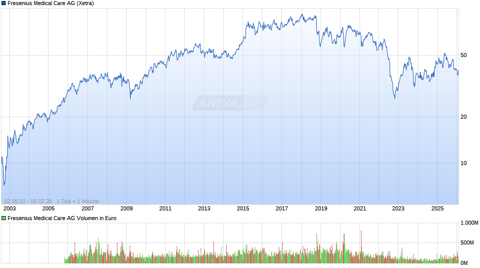 Fresenius Medical Care Chart