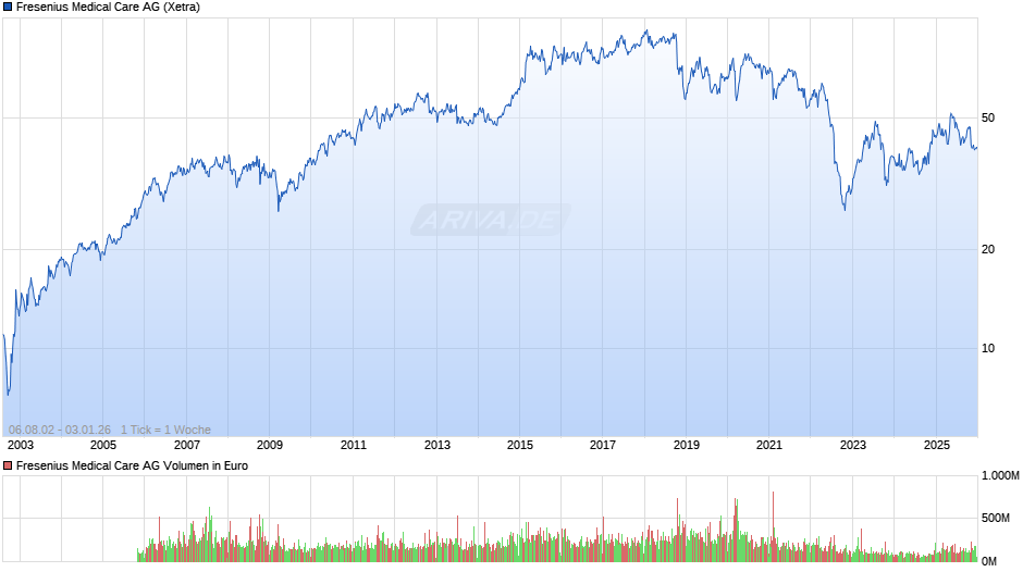 Fresenius Medical Care Chart