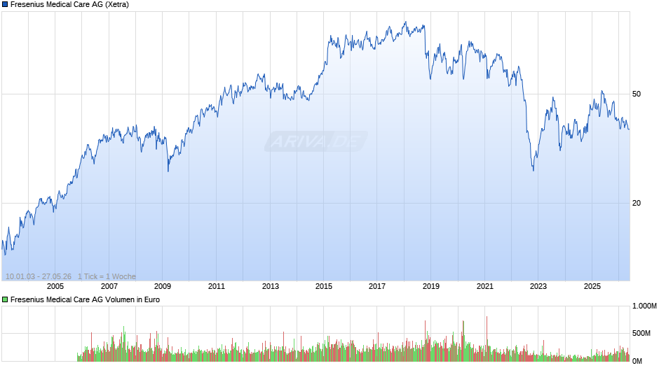 Fresenius Medical Care Chart