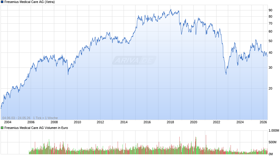 Fresenius Medical Care Chart