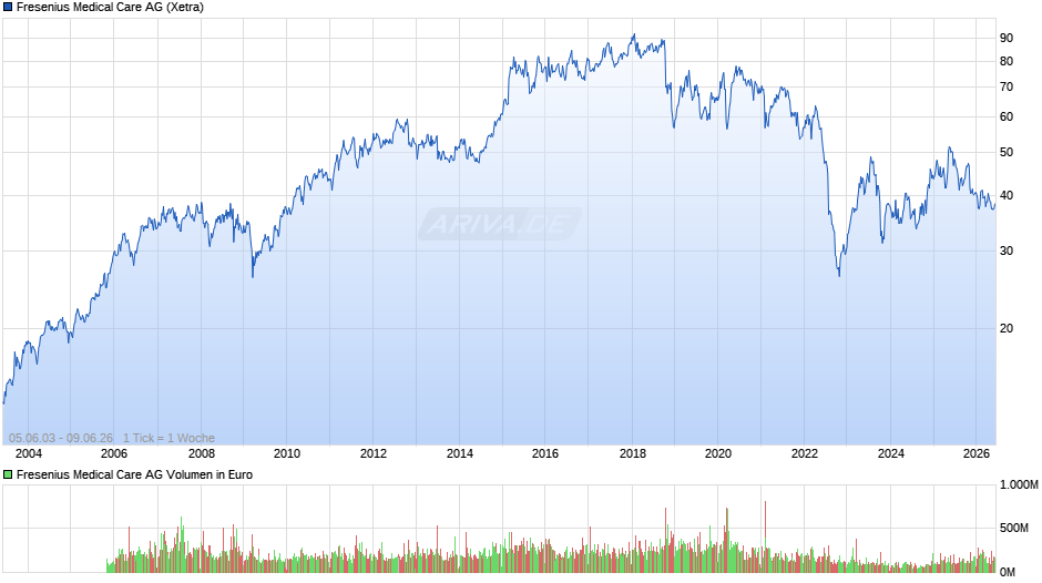 Fresenius Medical Care Chart