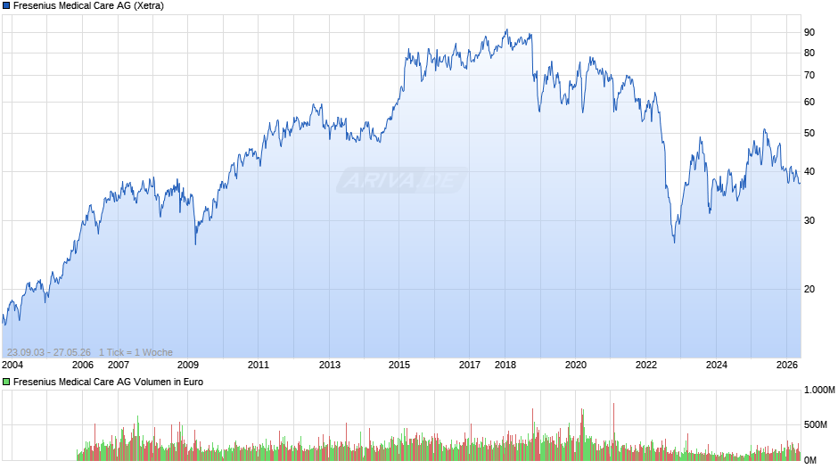 Fresenius Medical Care Chart