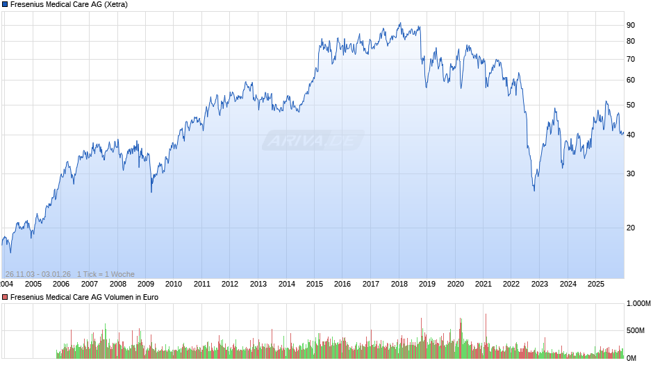 Fresenius Medical Care Chart