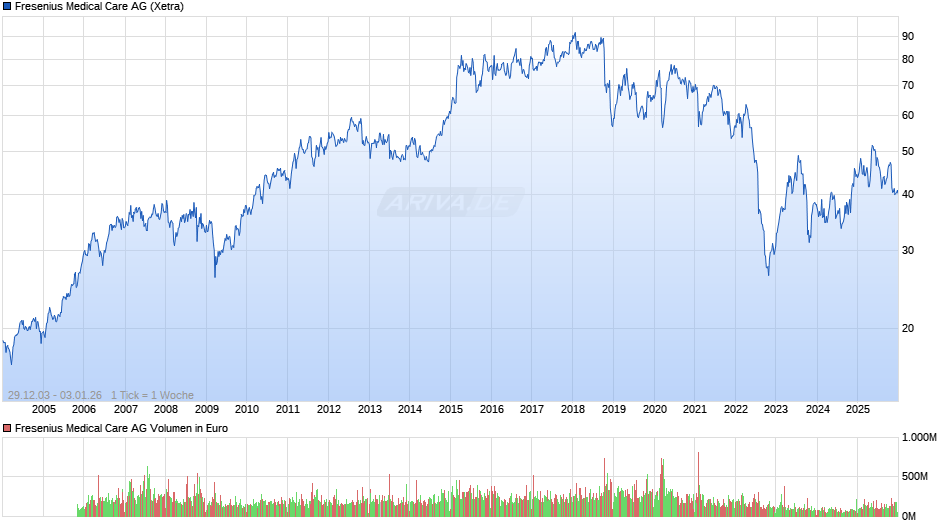 Fresenius Medical Care Chart