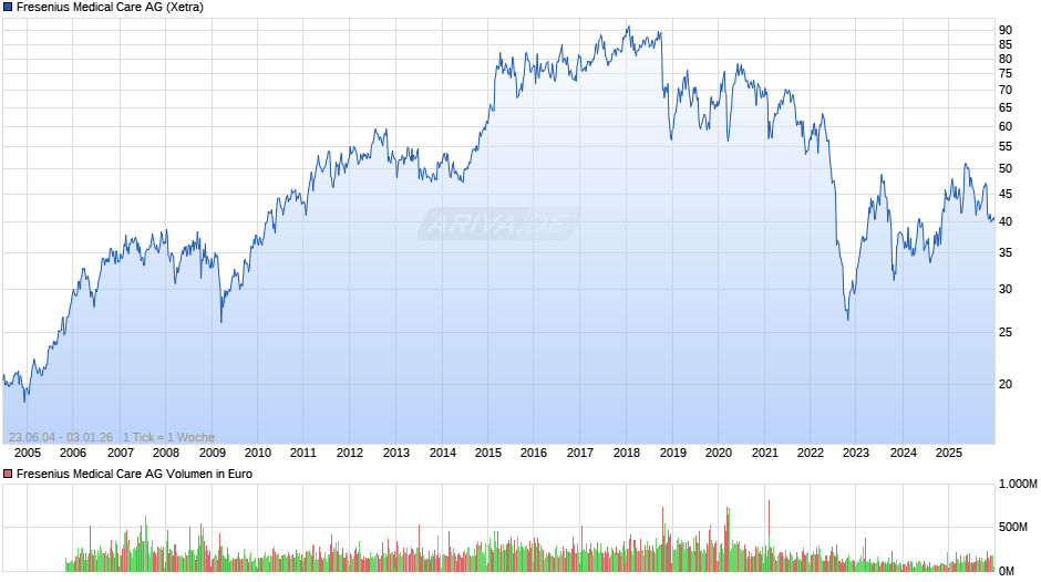 Fresenius Medical Care Chart