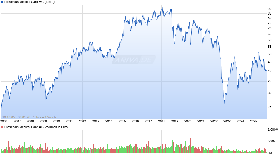 Fresenius Medical Care Chart