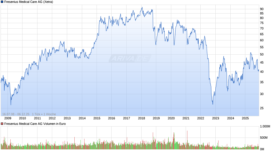 Fresenius Medical Care Chart