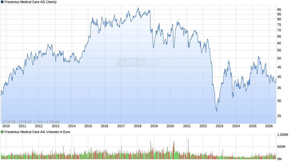 Fresenius Medical Care Chart