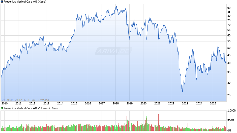 Fresenius Medical Care Chart