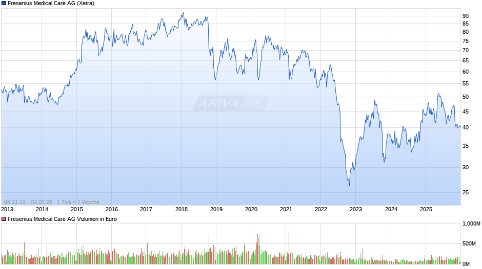Fresenius Medical Care Chart