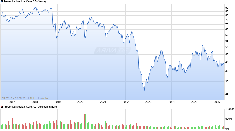 Fresenius Medical Care Chart