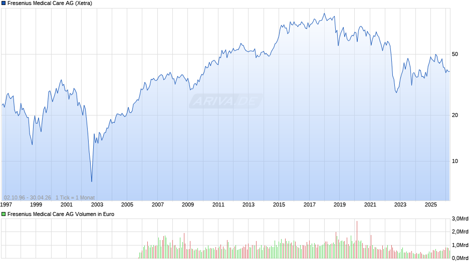 Fresenius Medical Care Chart