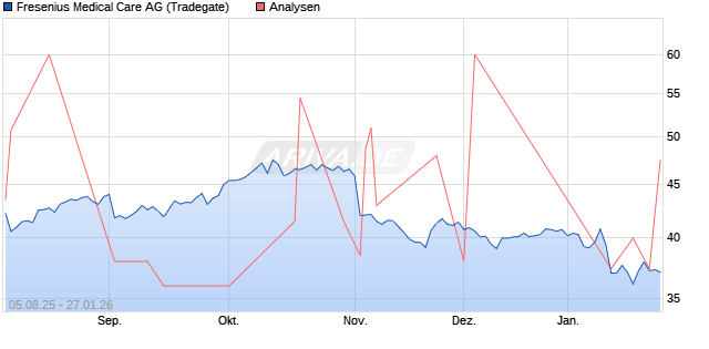 Fresenius Medical Care Aktie