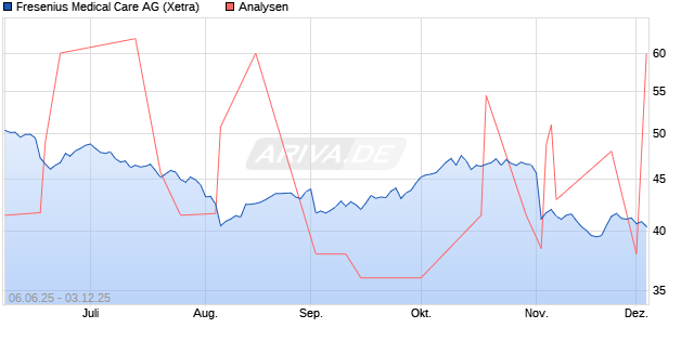 Fresenius Medical Care Aktie