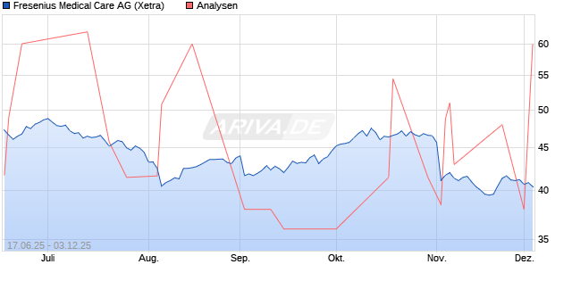 Fresenius Medical Care Aktie