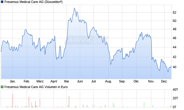 Fresenius Medical Care Aktie Chart