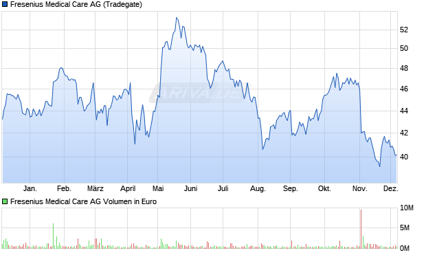 Fresenius Medical Care Aktie Chart