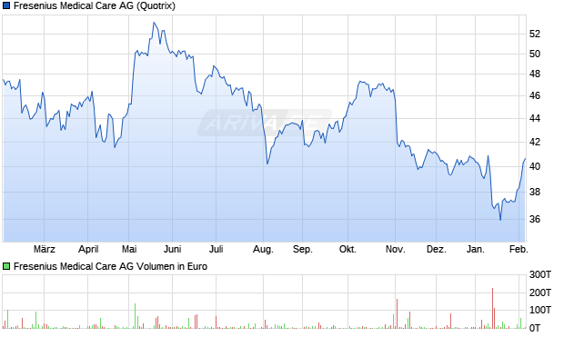 Fresenius Medical Care Aktie Chart