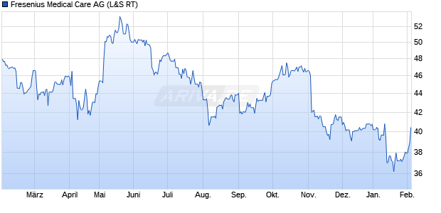 Fresenius Medical Care Aktie Chart
