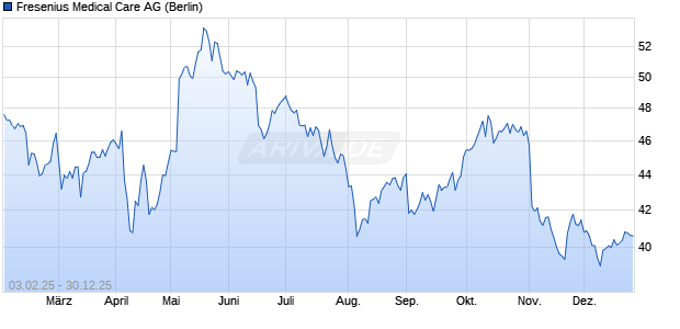 Fresenius Medical Care Aktie Chart