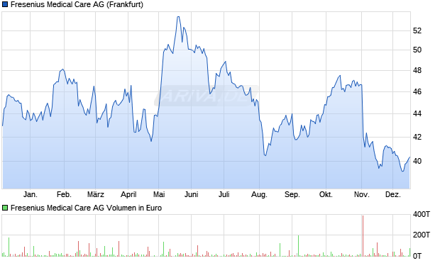 Fresenius Medical Care Aktie Chart