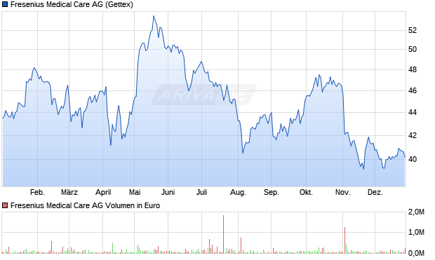 Fresenius Medical Care Aktie Chart