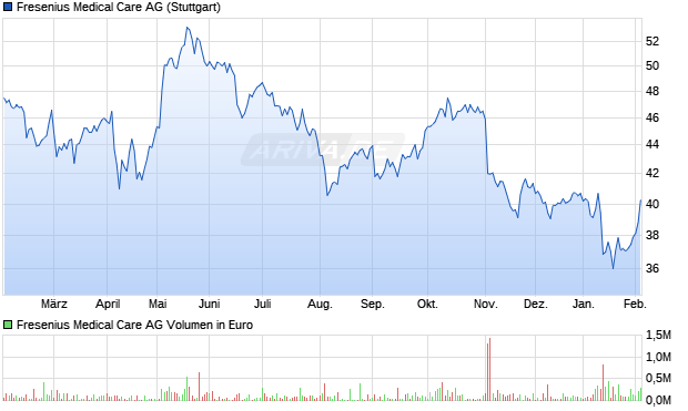 Fresenius Medical Care Aktie Chart