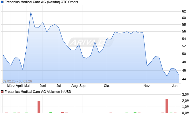 Fresenius Medical Care Aktie Chart