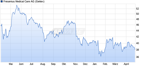 Fresenius Medical Care Aktie Chart