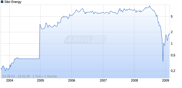 Sibir Energy Chart