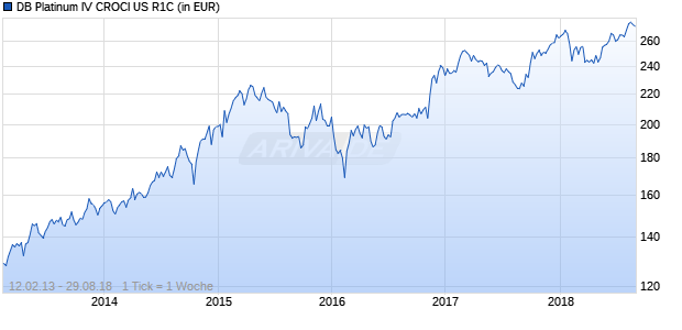 DB Platinum IV CROCI US R1C Chart