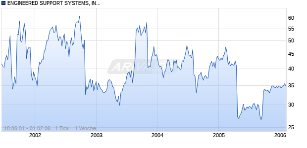 ENGINEERED SUPPORT SYSTEMS, INC. Chart