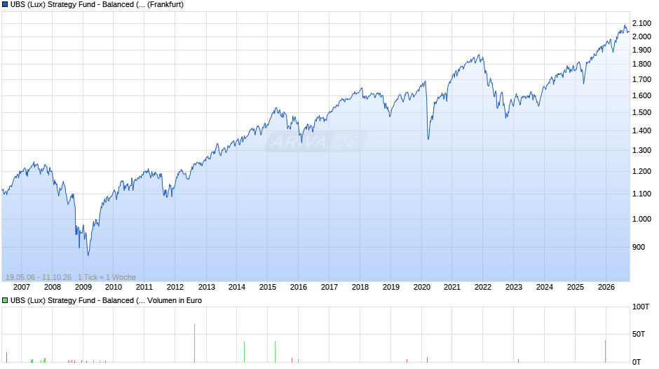 UBS (Lux) Strategy Fund - Balanced (EUR) P-dist Chart