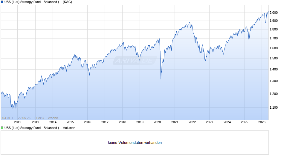 UBS (Lux) Strategy Fund - Balanced (EUR) P-dist Chart