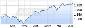 UBS (Lux) Strategy Fund - Balanced Sust. (EUR) P-dist Chart