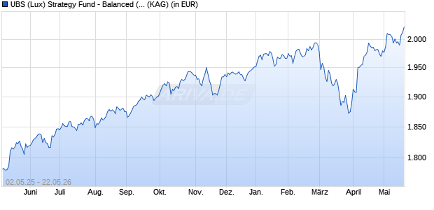 Performance des UBS (Lux) Strategy Fund - Balanced (EUR) P-dist (WKN 973767, ISIN LU0049785362)