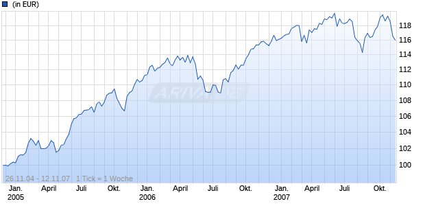 Legg Mason Balanced Multi-Manager Fund (Euro) A THES. Chart