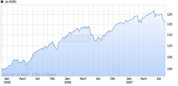 Legg Mason Multi-Manager Performance Fund (EUR) A Auss. (A) Chart