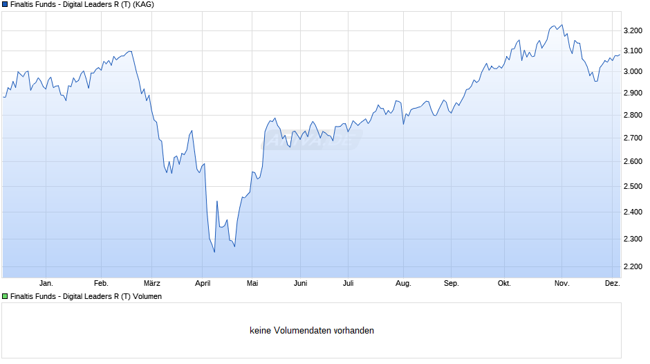 Finaltis Funds - Digital Leaders R (T) Chart