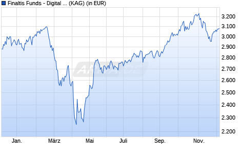 Performance des Finaltis Funds - Digital Leaders R (T) (WKN A0B6KL, ISIN LU0127700903)