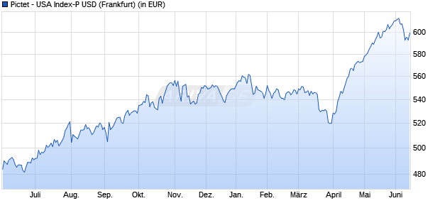 Performance des Pictet - USA Index-P USD (WKN 694231, ISIN LU0130732877)