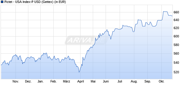 Performance des Pictet - USA Index-P USD (WKN 694231, ISIN LU0130732877)