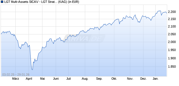 Performance des LGT Multi-Assets SICAV - LGT Strategy 5 Years (EUR) B (WKN A0B8LC, ISIN LI0019352926)
