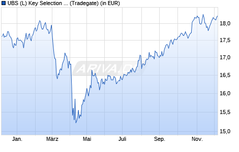 Performance des UBS (L) Key Selection - Global Allocation (USD) Pacc (WKN A0B8QG, ISIN LU0197216392)