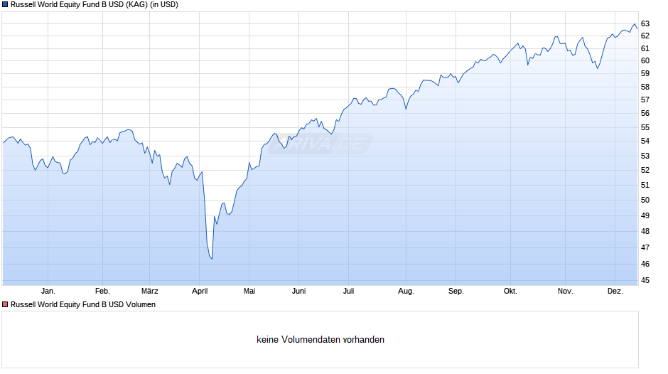Russell World Equity Fund B USD Chart