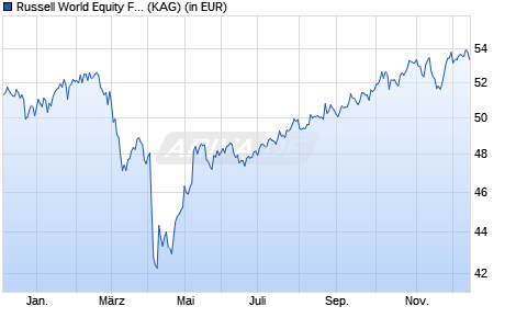 Performance des Russell World Equity Fund B USD (WKN A0B9BH, ISIN IE0034343834)